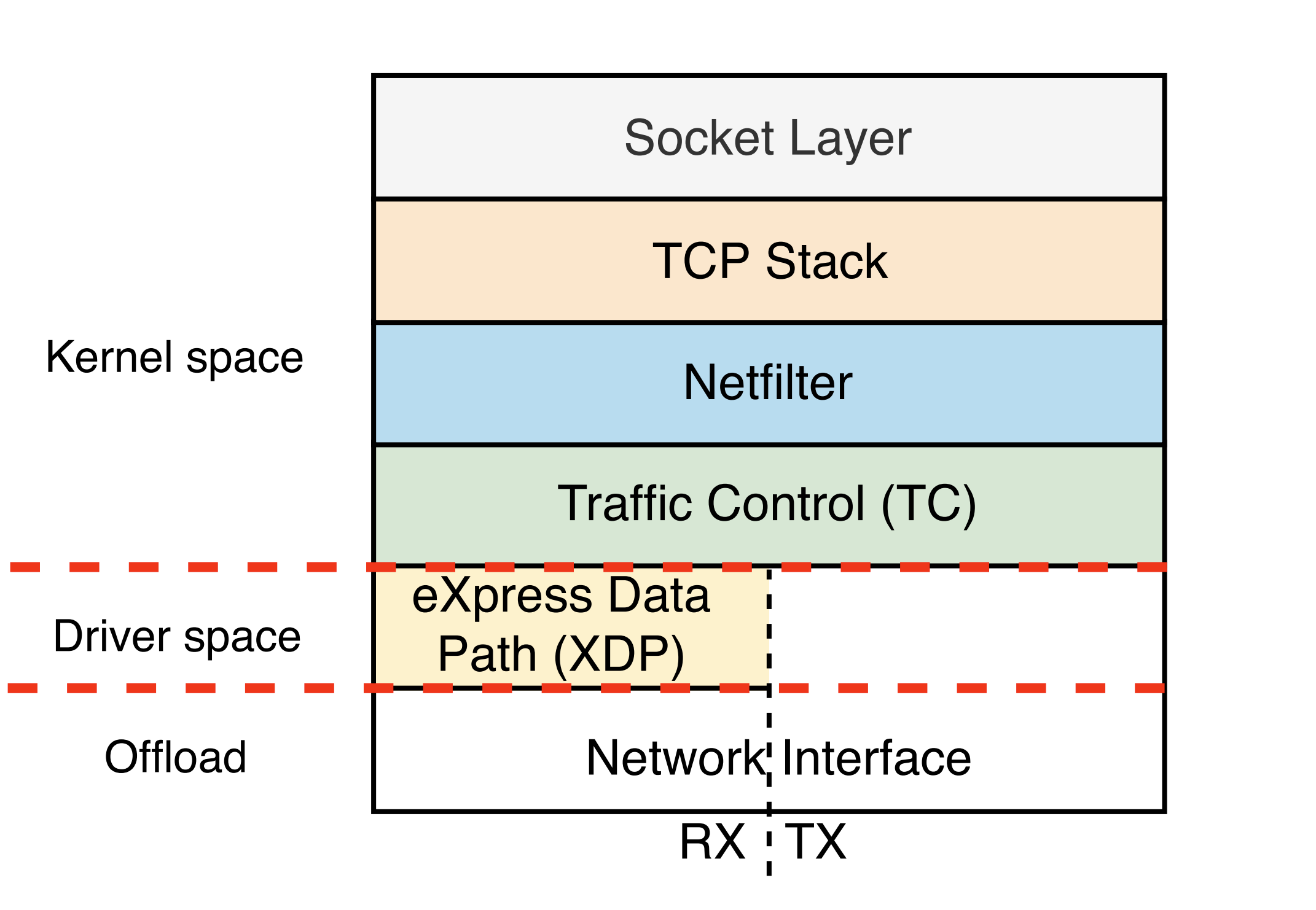 Linux kernel Network Stack